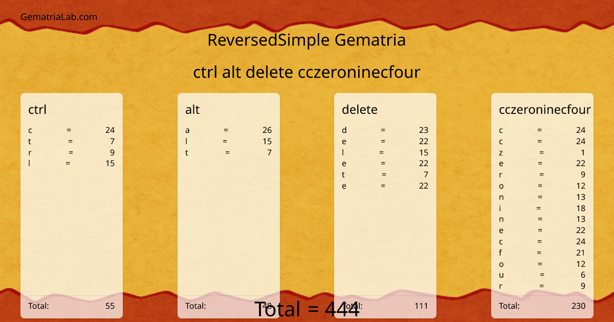 ctrl alt delete cczeroninecfour in reversedSimple Gematria
